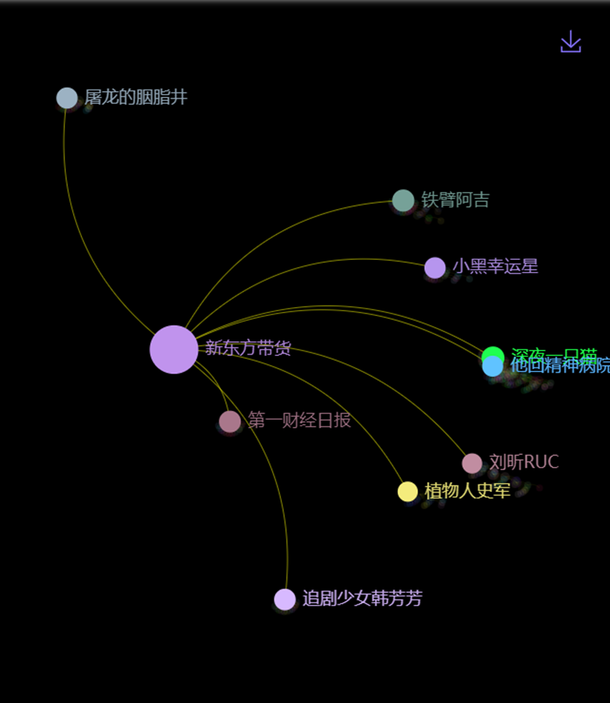 數(shù)據(jù)丨除了董宇輝，還有誰捧紅了新東方帶貨？