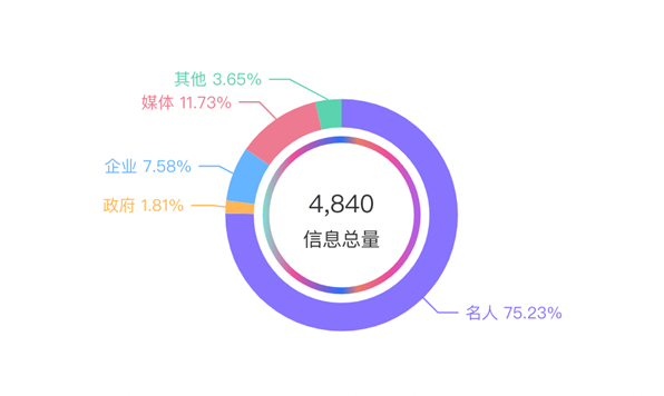 數(shù)據(jù)丨除了董宇輝，還有誰捧紅了新東方帶貨？