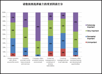 怡安翰威特和 Jobstreet 調研結果顯示：中西方在人才吸引方面存在巨大差異　