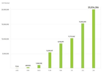 Graph shows the total download numbers (iPhone/Android combined)