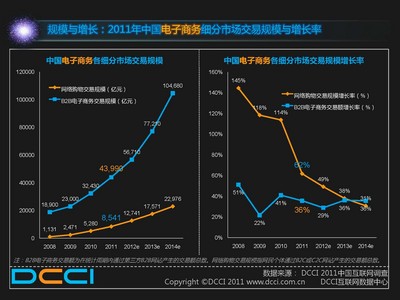 規(guī)模與增長：2011年中國電子商務(wù)細分市場交易規(guī)模與增長率