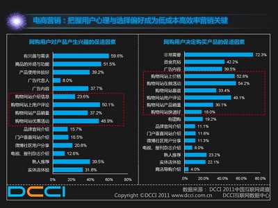 電商營銷：把握用戶心理與選擇偏好成為低成本高效率營銷關(guān)鍵