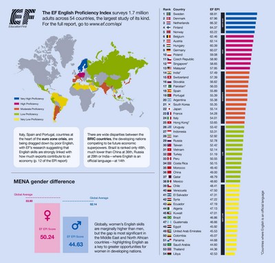 英孚針對170萬成人的調(diào)查顯示：中國排名36不敵金磚數(shù)國 女性英語熟練度高于男性