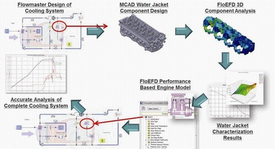 結合一維和三維的 CFD 取兩者之長，使分析兼具速度和準確性