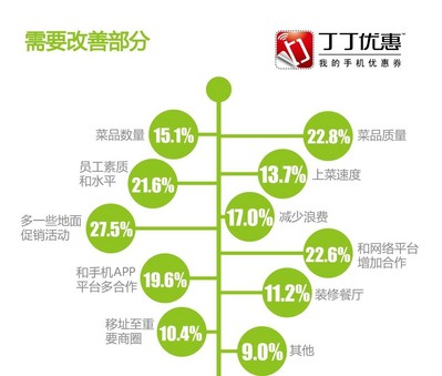 餐飲商戶認為最需要改善的地方