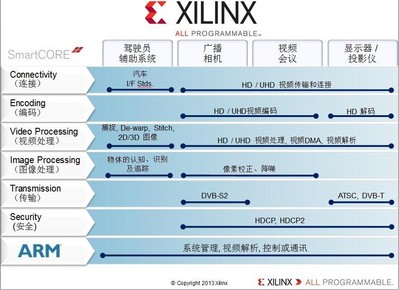 Xilinx Smarter Vision brings intelligence for smarter broadcast systems.From the camera, to the studio, to the theater and the home, Xilinx broadcast solutions are designed to meet industry needs for end-to-end programmable platforms in the professional broadcast video chain enabling real-time analytics, intelligent transport， immersive Displays， fastest Time to Market，and differentiated products.