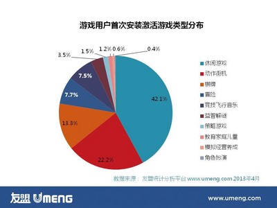 游戲用戶首次安裝激活游戲類(lèi)型分布