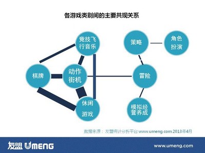 各游戲類(lèi)別間的主要共現(xiàn)關(guān)系