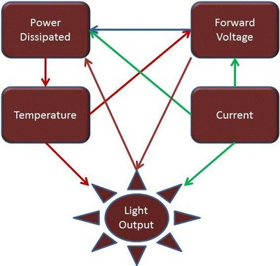 圖1：熱問(wèn)題影響著 LED 套件的方方面面。