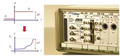 圖2：Mentor Graphics的T3Ster 熱瞬態(tài)測(cè)試儀可記錄短短1微秒之后 LED 的瞬態(tài)響應(yīng)，溫度分辨率為0.01攝氏度。