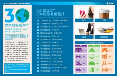 IEEE 802.3(TM) 以太網(wǎng)標(biāo)準(zhǔn)里程碑