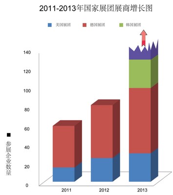 2011-2013年國(guó)家展團(tuán)參展企業(yè)數(shù)量