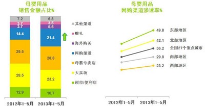 © 2013 央視市場研究    數(shù)據(jù)來源: Kantar Worldpanel 中國嬰兒樣組