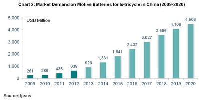 天能動力獲益普索中國電動車動力電池領(lǐng)導品牌獎