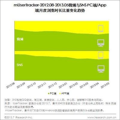 2012.08-2013.05微博與SNS PC端/App端月度瀏覽時(shí)長比重變化趨勢