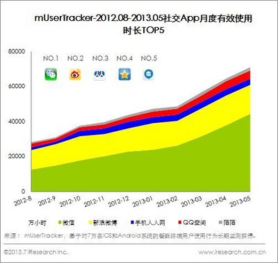 2012.08-2013.05社交App月度有效使用時(shí)長TOP5