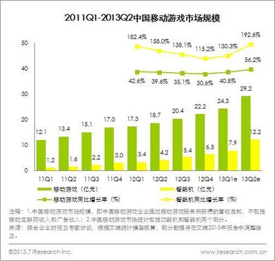 2011Q1-2013Q2中國移動(dòng)游戲市場規(guī)模