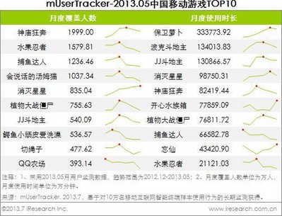 2013.05中國移動(dòng)游戲TOP10