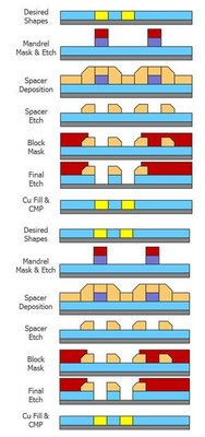 圖5：用于金屬互聯(lián)層的 SID SADP 工藝。