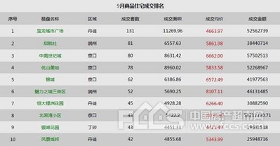 2013年9月鎮(zhèn)江商品住宅成交排名