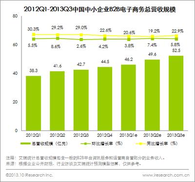 圖：2012Q1-Q3中國中小企業(yè)B2B電子商務總營收規(guī)模