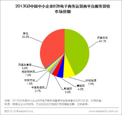 圖：2013Q3中國中小企業(yè)B2B電子商務(wù)運(yùn)營平臺服務(wù)營收市場份額