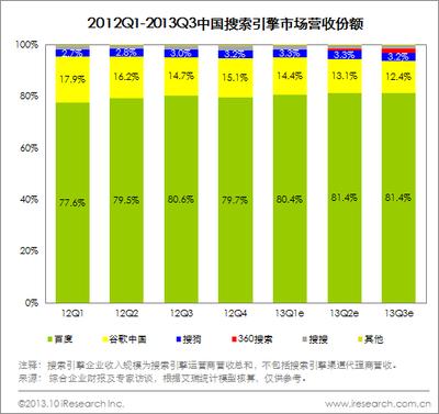 圖：2012Q1-2013Q3中國(guó)搜索引擎市場(chǎng)營(yíng)收份額