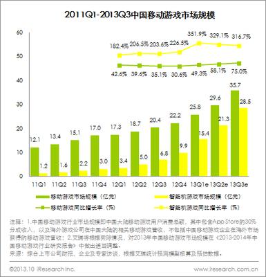 圖：2011Q1-2013Q3中國移動(dòng)游戲市場規(guī)模