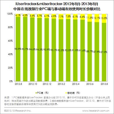 圖：2012年8月-2013年8月中國在線視頻行業(yè)PC端與移動(dòng)端有效使用市場份額對比