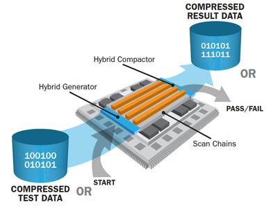 混合測試解決方案，壓縮（嵌入式?jīng)Q定性測試）和邏輯內(nèi)置自我測試共享大部分解碼器/ LFSR 和壓縮器 /MSIR 邏輯