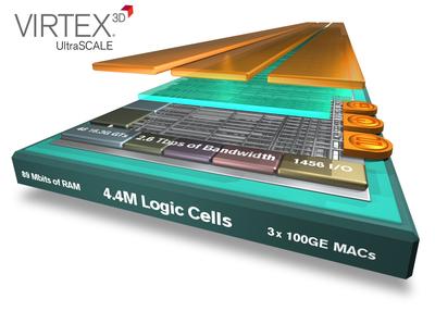 Xilinx 將業(yè)界最大容量器件翻番達(dá)到440萬邏輯單元，密度優(yōu)勢領(lǐng)先整整一代。Virtex UltraScale技術(shù)將器件密度領(lǐng)先優(yōu)勢從28nm的2倍提升到20nm的4倍，采用先進(jìn)的3D IC技術(shù)為客戶提供了超越工藝節(jié)點(diǎn)的價(jià)值優(yōu)勢