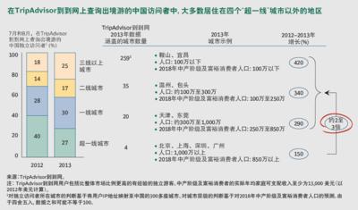 TripAdvisor到到網(wǎng)與BCG聯(lián)合發(fā)布報(bào)告 &lt;贏得下一個(gè)十億亞洲游客 -- 起航中國&gt;