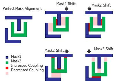 圖1：雙重成像(DP)的光罩可能存在的未對準情況要求設(shè)計人員評估更多寄生參數(shù)提取的corners，以驗證集成電路的時間選擇和性能。
